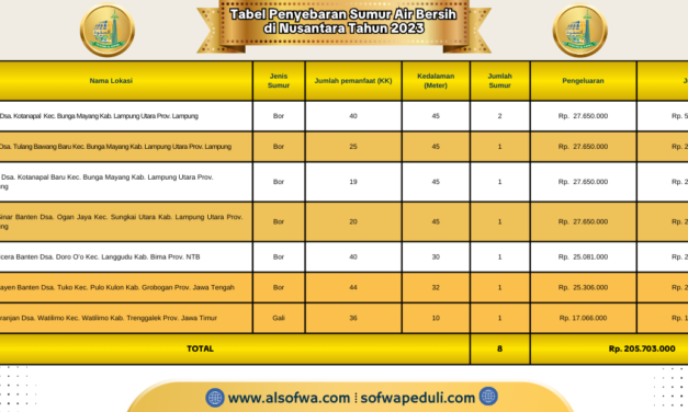 Rekapitulasi Wakaf Sumur Air Bersih Al-Sofwa Tahun 2023