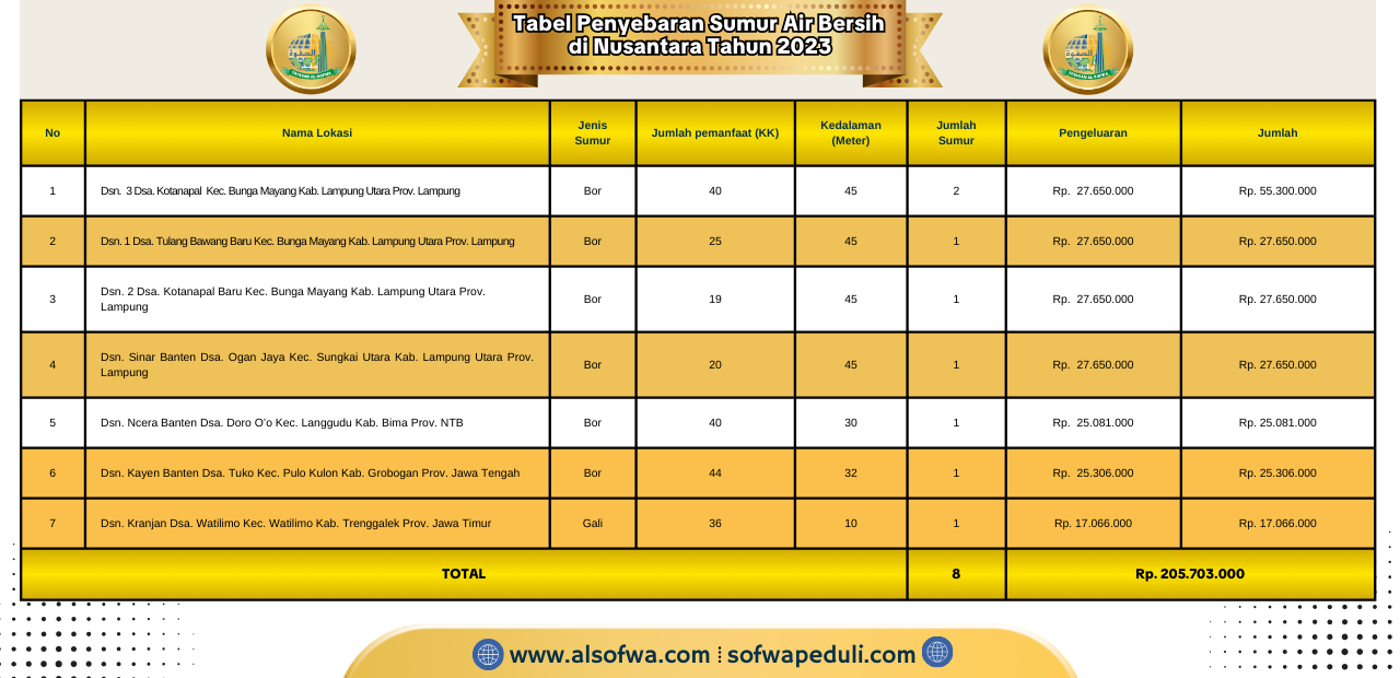 Rekapitulasi Wakaf Sumur Air Bersih Al-Sofwa Tahun 2023