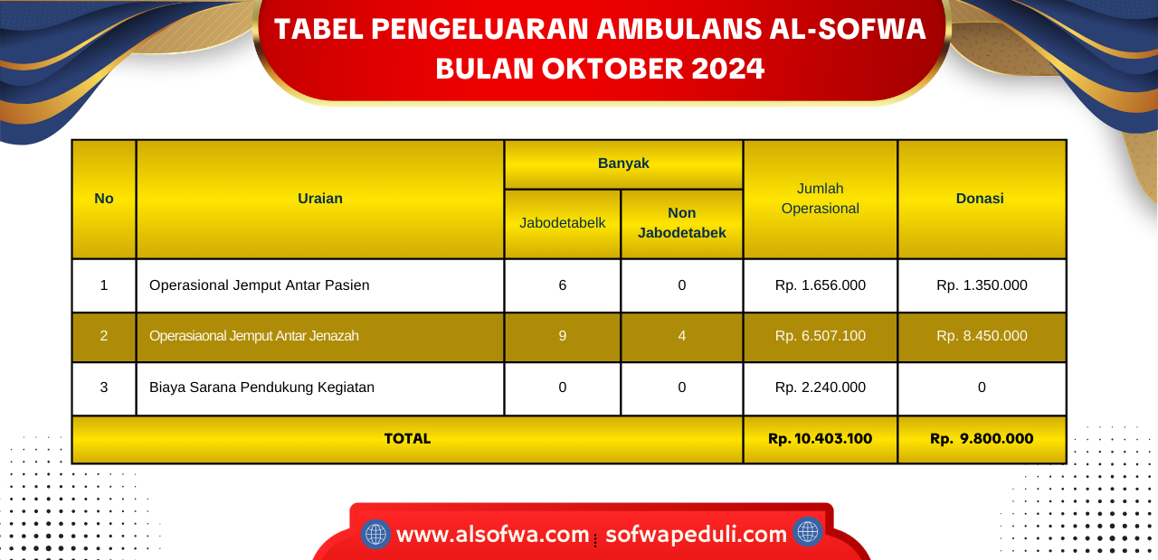 LAPORAN KEGIATAN AMBULANS AL-SOFWA OKTOBER 2024