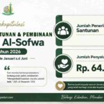 Al-Sofwa Salurkan Santunan kepada 33 Anak Yatim pada Januari–Juni 2026